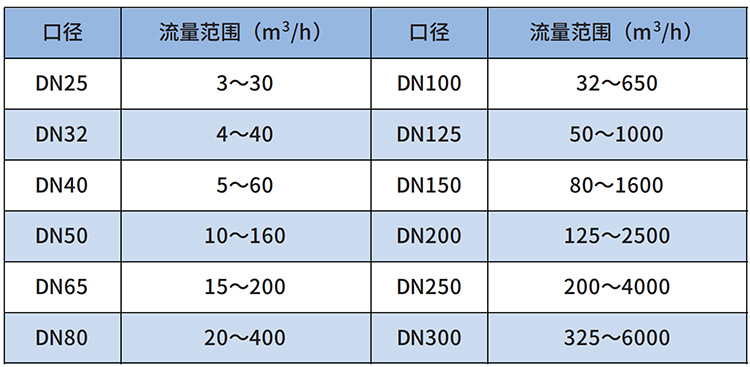 燃?xì)饬髁坑?jì)流量范圍表