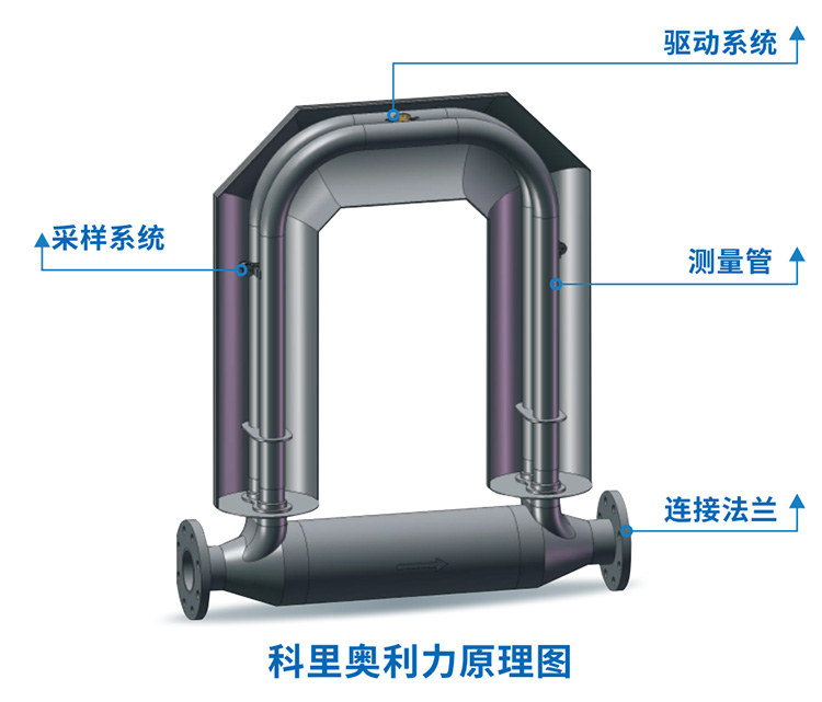 液體二氧化碳流量計結構原理圖