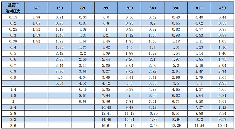不銹鋼渦街流量計過熱蒸汽質量范圍表
