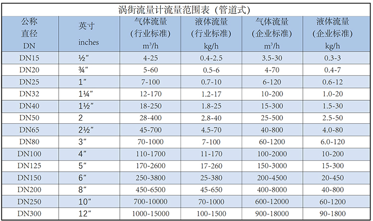 dn150渦街流量計流量范圍表