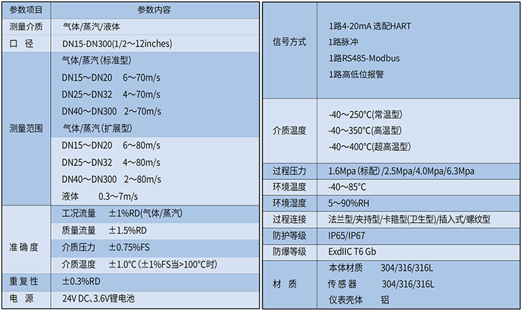 過熱蒸汽流量計技術(shù)參數(shù)表