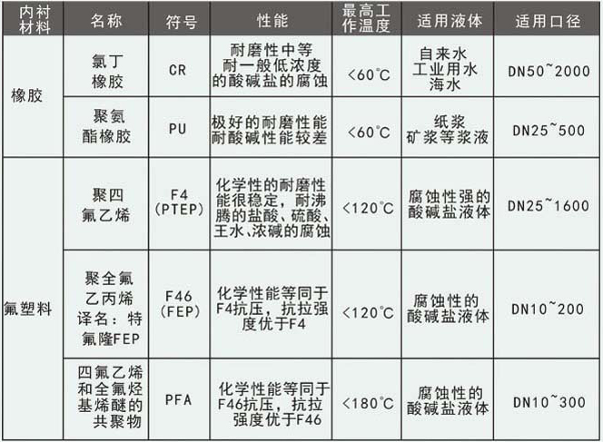 dn250污水流量計(jì)襯里選型對照表