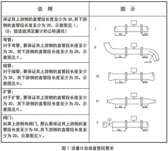 DN65旋進旋渦流量計安裝直管段要求圖